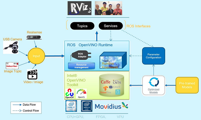 OpenVINO ROS Block Diagram