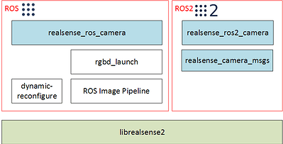 ros2