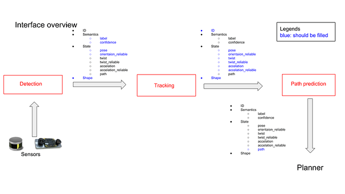 Perception%20architecture%20(Not%20including%20localization)%20(1)