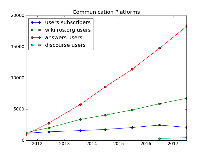 03 - Communication Platforms