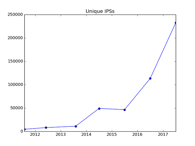 07 - ROS Answers Stats