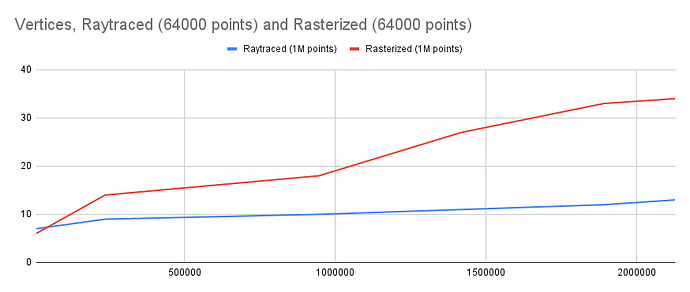 Vertices, Raytraced (64000 points) and Rasterized (64000 points)