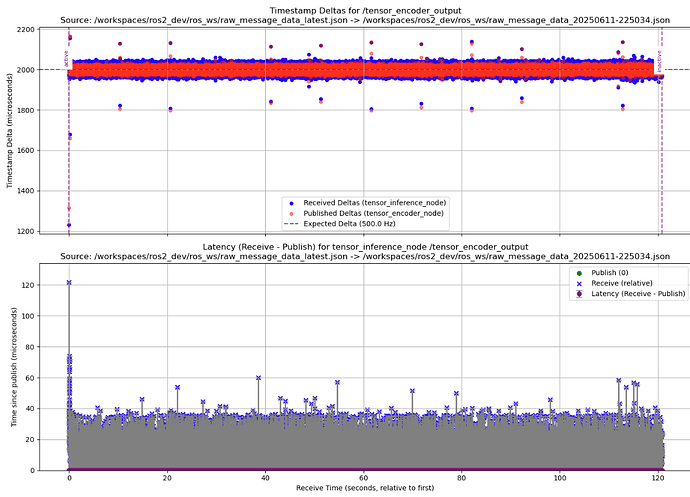 ros2_disc_post_latency_graph