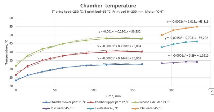 Chamber temperature graph