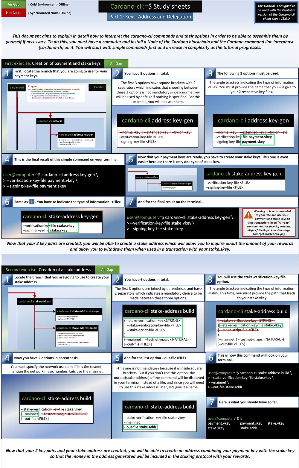 Cardano-cli_command_Study_sheet_1