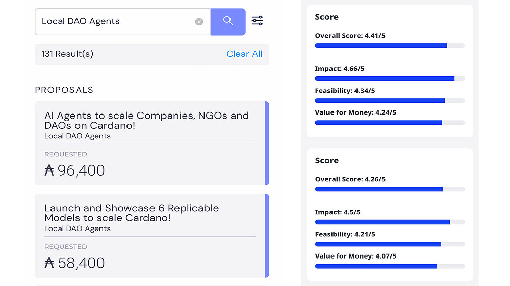 Our proposals average reviews ranked 7th (Concept) and 50th (Ecosystem)