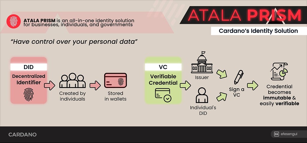 Atala Prism Infographic - Education - Cardano Forum image