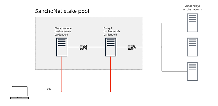 diagramme