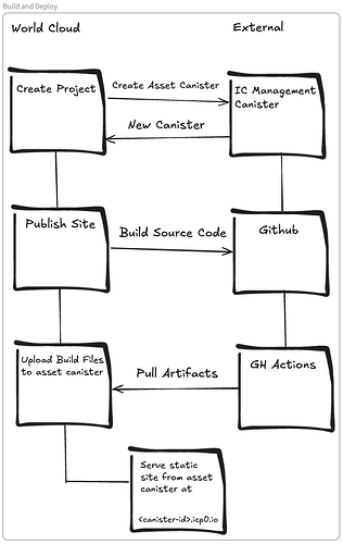 diagram_build_deploy