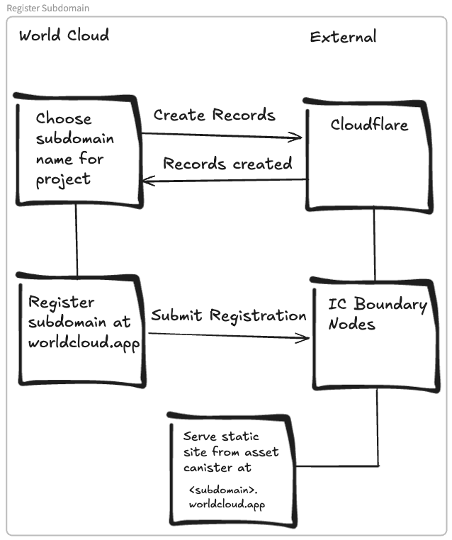 diagram_domain_registration