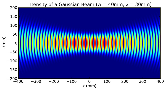 Gaussian Beam Profile