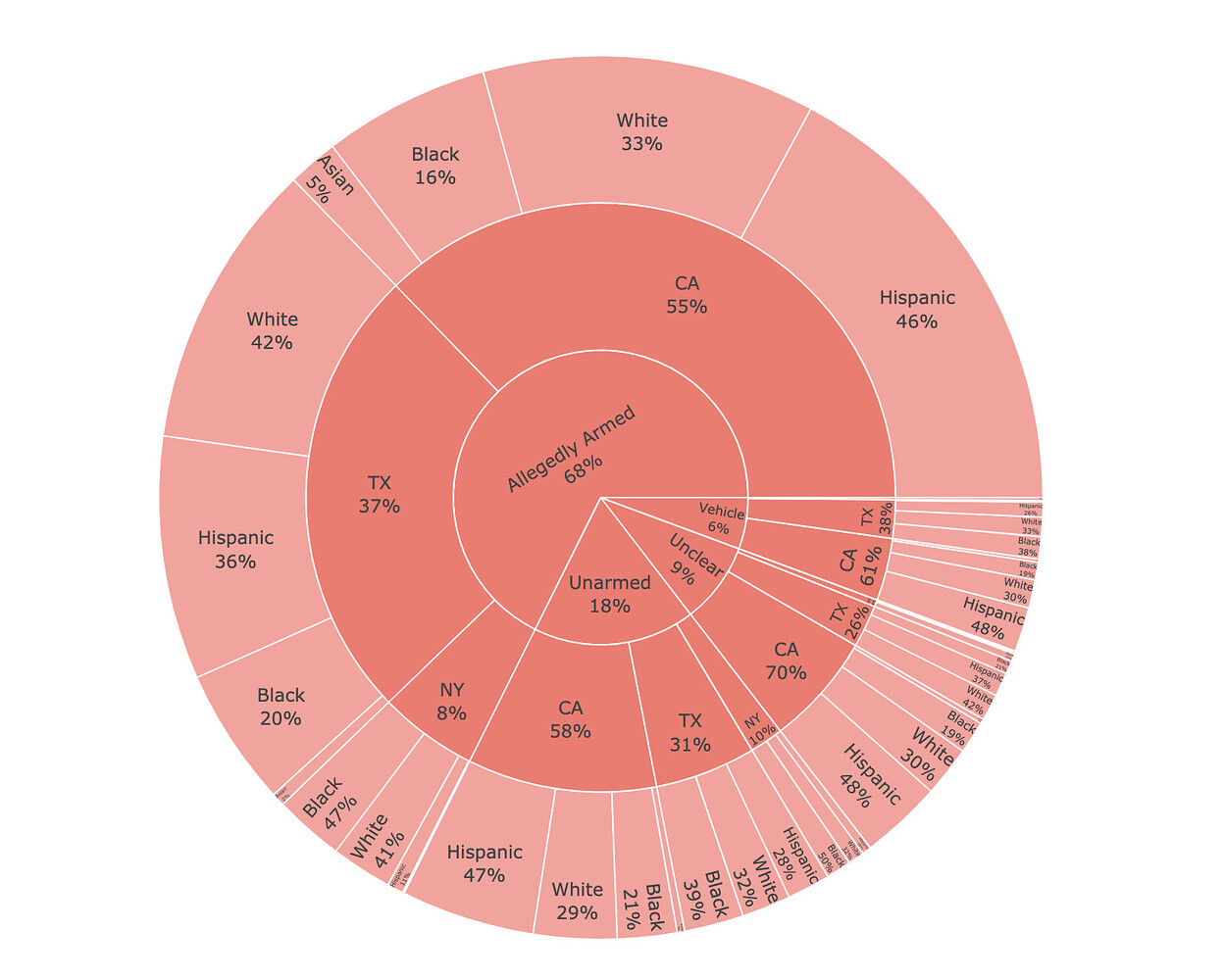 Problems with plotly express sunburst charts - 📊 Plotly Python - Plotly ...