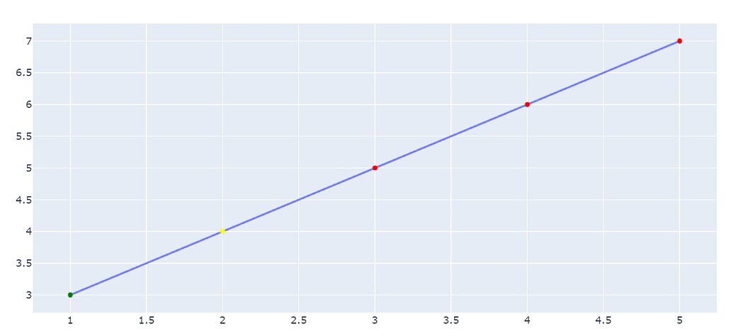 Conditional formatting of scatterplot markers - 📊 Plotly Python ...