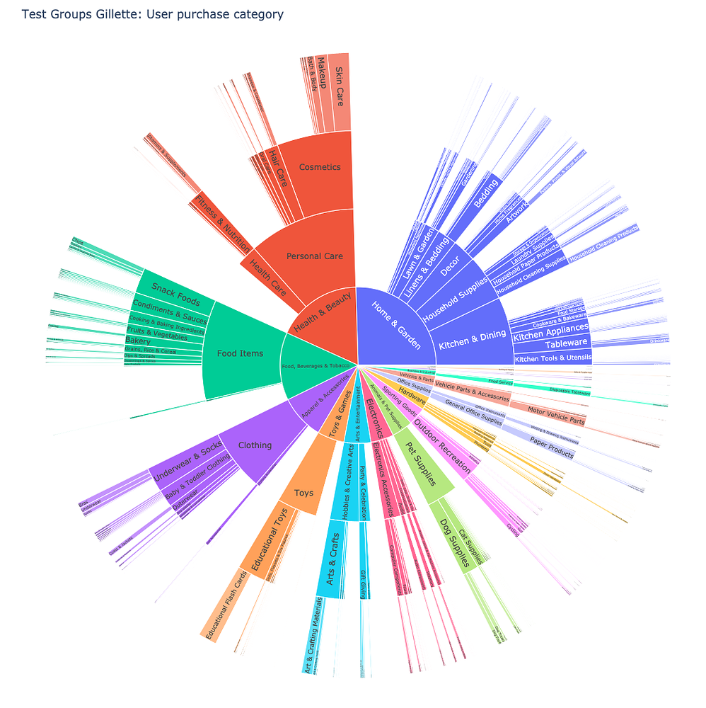 Sunburst diagram Flexible end to path? - 📊 Plotly Python - Plotly ...