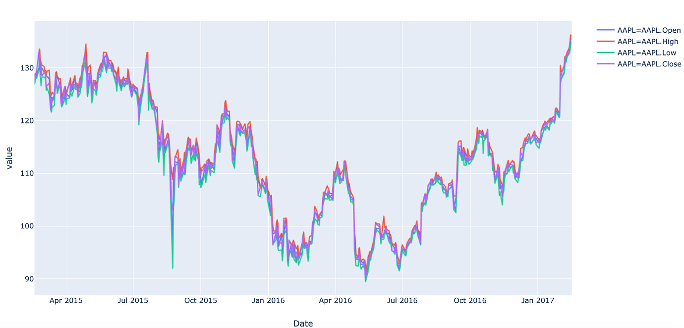 How to plot multiple lines on the same y-axis using plotly express? - 📊 ...