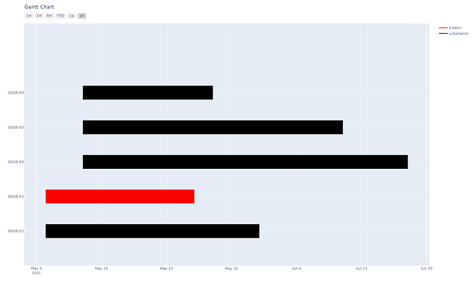 Gantt chart as subplot - 📊 Plotly Python - Plotly Community Forum
