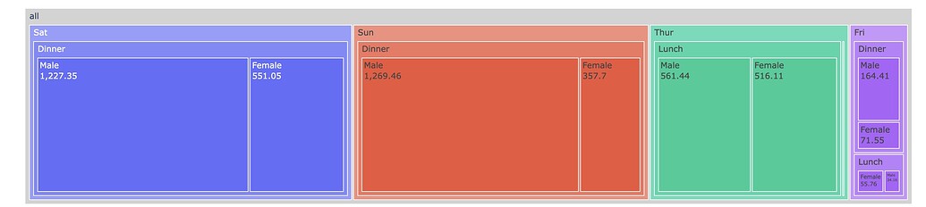 How do I add textinfo to every level in a plotly express treemap? - 📊 ...