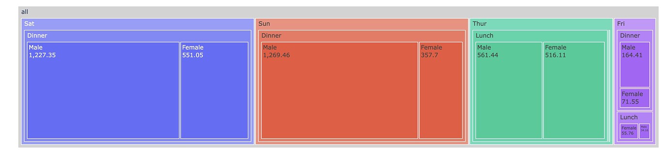 How do I add textinfo to every level in a plotly express treemap? - 📊 ...