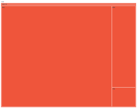 Unexpected Treemap aggreation - 📊 Plotly Python - Plotly Community Forum