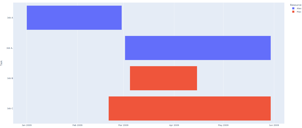 In a Plotly timeline Gantt chart, how to have each y-axis category ...
