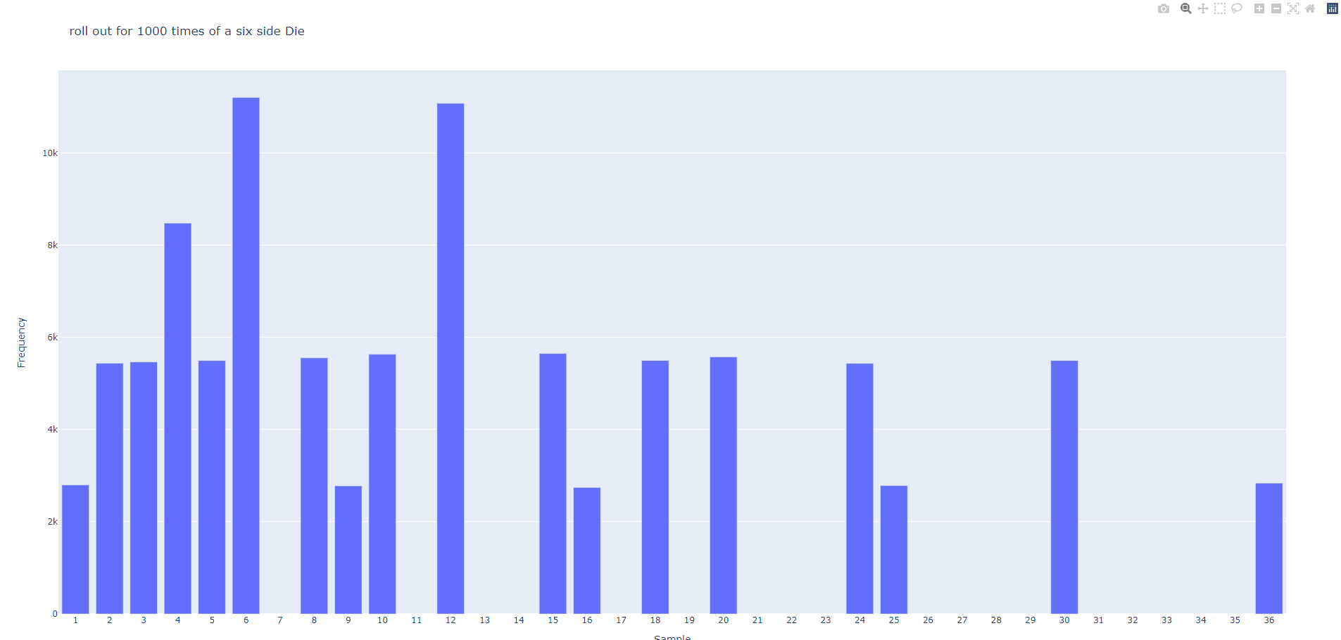 [plotly]Why there is have unaviable sample in the x axis - 📊 Plotly ...