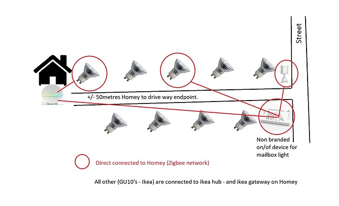 Schematische weergave zigbee  netwerken