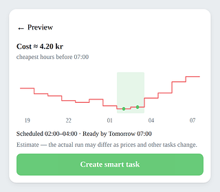 New smart task plan preview: estimated cost about 4.20 kr, cheapest hours before 07:00 highlighted on the price curve, scheduled 02:00–04:00