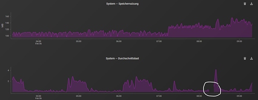 Insight System load