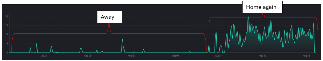 r/Ubiquiti - Ping Errors - Away and then Home again|750xauto
