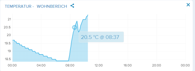 Netatmo innen wohnbereich