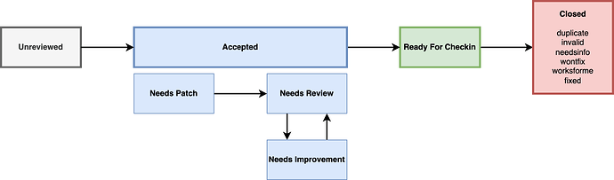 solution-status-for-accepted-stage