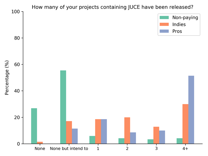 How%20many%20of%20your%20projects%20containing%20JUCE%20have%20been%20released%3F