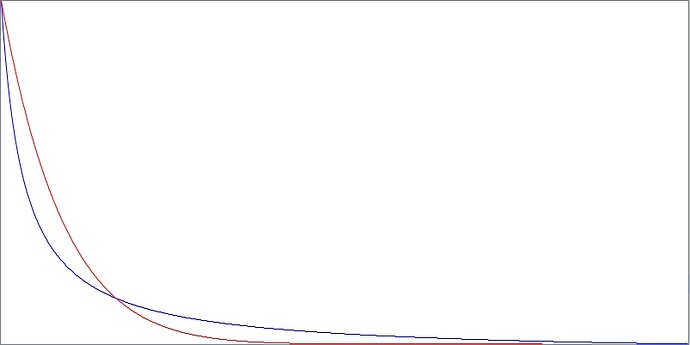 curve