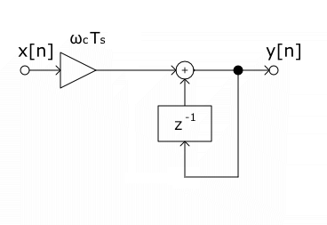 BackwardEulerIntegrator