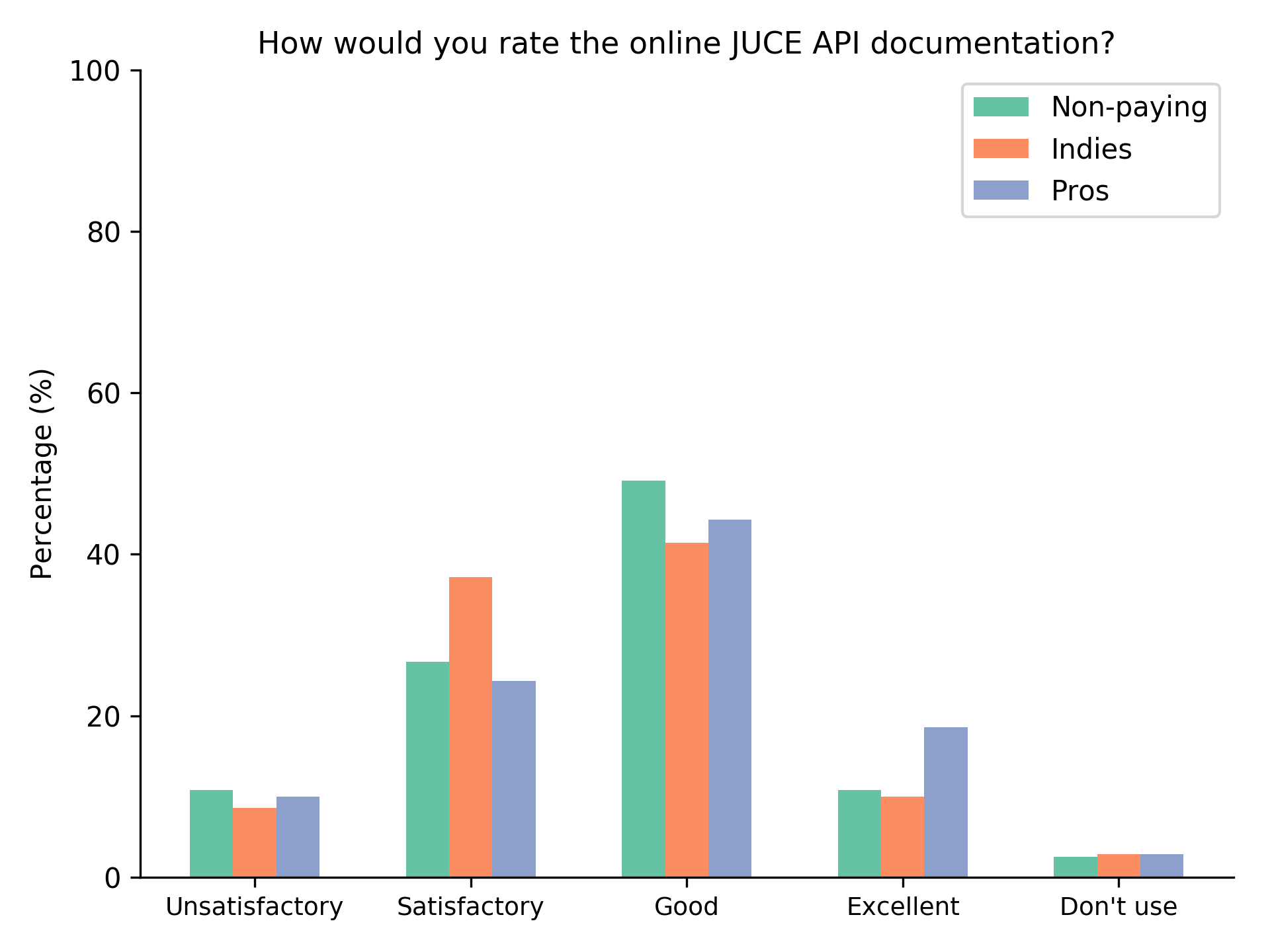 How%20would%20you%20rate%20the%20online%20JUCE%20API%20documentation%3F