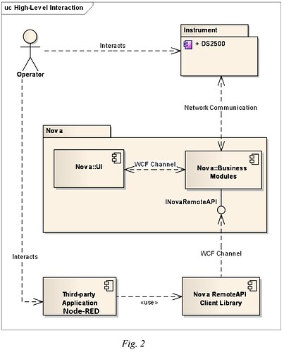 Nova RemoteAPI with Node-RED only