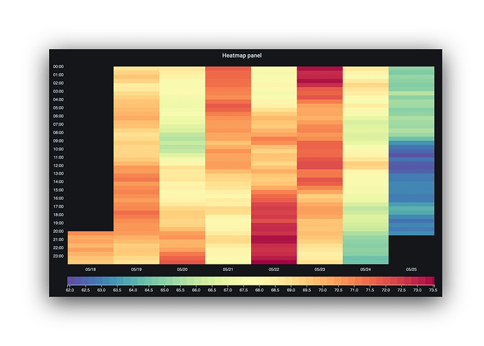 Hourlyheatmap
