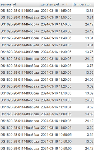 phpmyadmin_daten