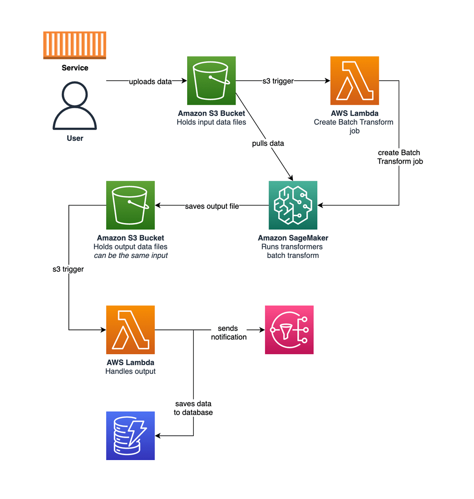 Endpoint Deployment - Amazon SageMaker - Hugging Face Forums