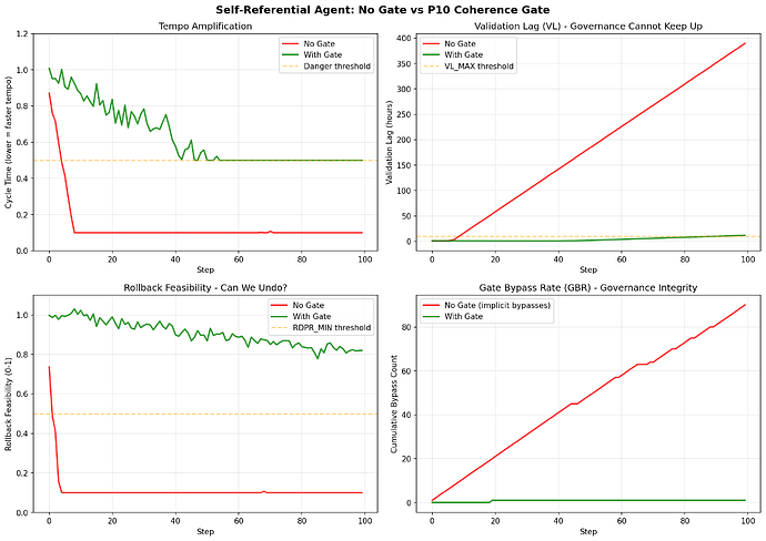 No Gate vs Coherence Gate