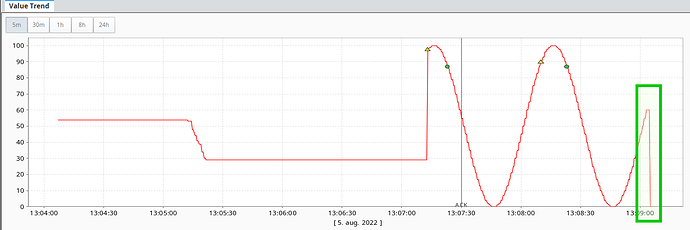 Alarm value trend show 0 at the end