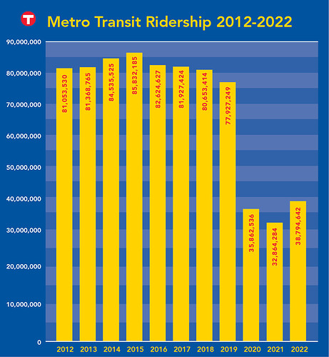 Graph showing Metro Transit annual ridership from 2012-2022