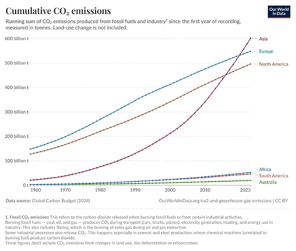 cumulative- By Region