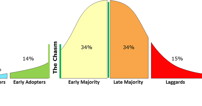 Tech Adoption Life Cycle