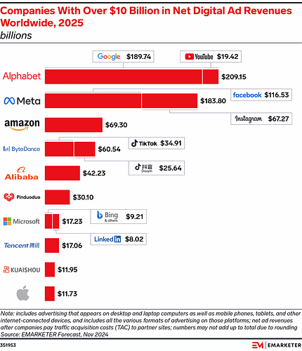 DigitalAdRevenueWorldwide2025