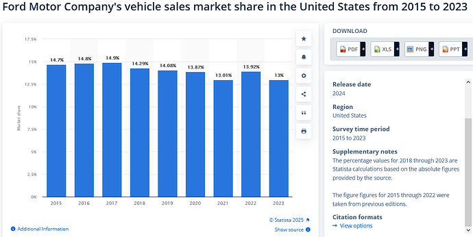 Screenshot 2025-04-24 at 17-17-45 U.S. Ford Motor Company's vehicle sales market share 2023 Statista