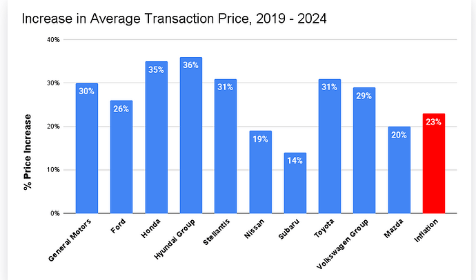 Screenshot 2025-06-28 at 10-46-29 The Automakers With The Highest Car Price Inflation In 2025 - CarEdge