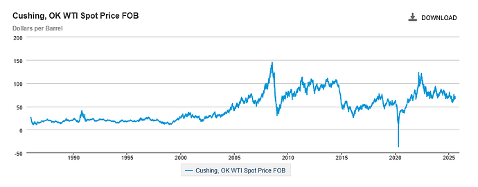 Screenshot 2025-08-07 at 09-14-52 Cushing OK WTI Spot Price FOB (Dollars per Barrel)