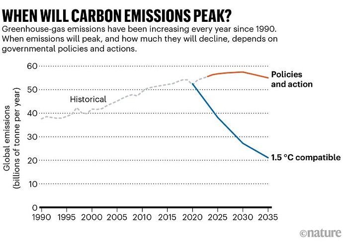 When will carbon emissions peak?. Line chart showing predicted global Greenhouse-gas emissions to 2023. Greenhouse-gas emissions have been increasing every year since 1990. When emissions will peak, by how much they will decline, depends on governmental policies and actions.