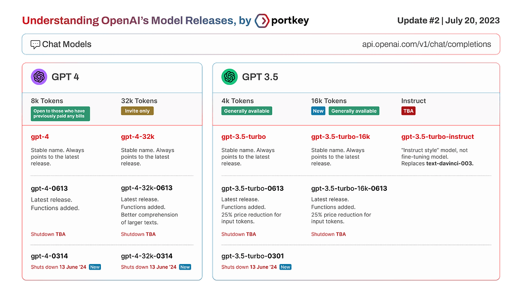 Understanding openai s model releases a bit better community resource